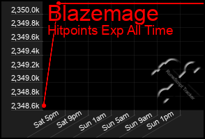 Total Graph of Blazemage