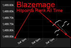Total Graph of Blazemage
