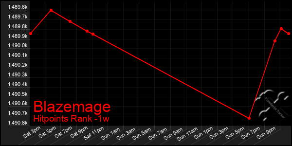 Last 7 Days Graph of Blazemage