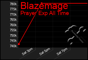 Total Graph of Blazemage