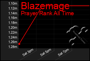 Total Graph of Blazemage