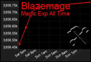 Total Graph of Blazemage
