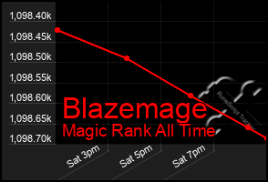 Total Graph of Blazemage
