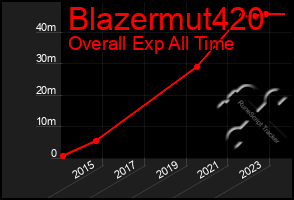 Total Graph of Blazermut420