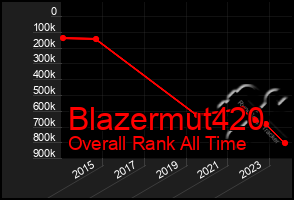 Total Graph of Blazermut420