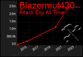 Total Graph of Blazermut420