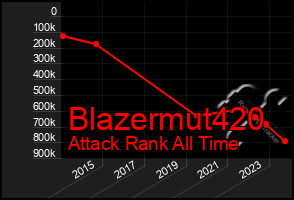 Total Graph of Blazermut420