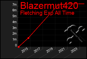 Total Graph of Blazermut420