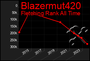 Total Graph of Blazermut420