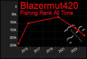 Total Graph of Blazermut420