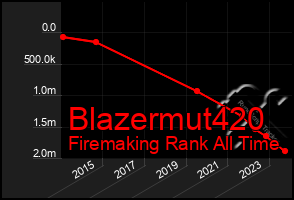 Total Graph of Blazermut420