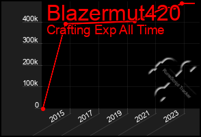 Total Graph of Blazermut420