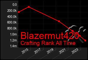 Total Graph of Blazermut420