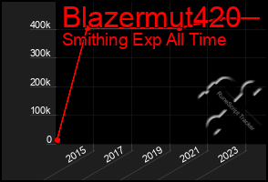 Total Graph of Blazermut420