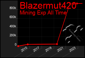 Total Graph of Blazermut420