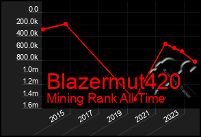 Total Graph of Blazermut420