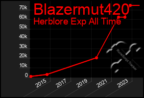 Total Graph of Blazermut420