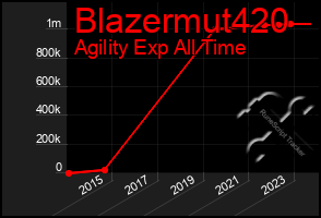 Total Graph of Blazermut420