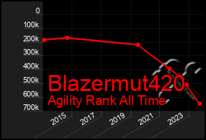 Total Graph of Blazermut420