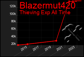 Total Graph of Blazermut420