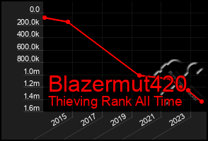 Total Graph of Blazermut420