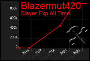 Total Graph of Blazermut420