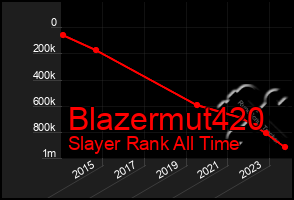 Total Graph of Blazermut420