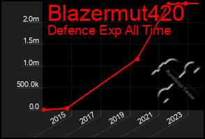 Total Graph of Blazermut420