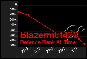 Total Graph of Blazermut420