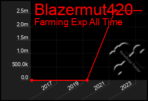 Total Graph of Blazermut420