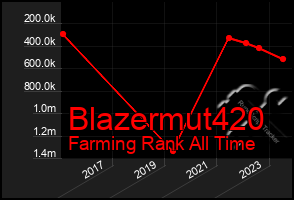 Total Graph of Blazermut420