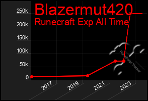 Total Graph of Blazermut420