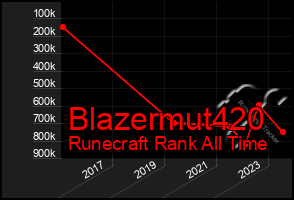 Total Graph of Blazermut420