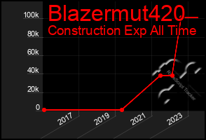 Total Graph of Blazermut420