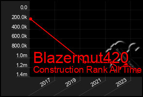 Total Graph of Blazermut420