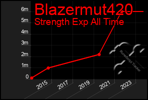 Total Graph of Blazermut420