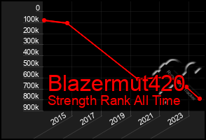 Total Graph of Blazermut420