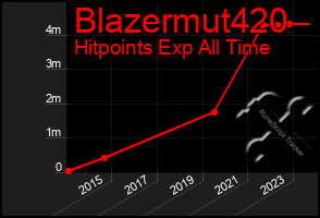 Total Graph of Blazermut420