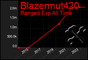 Total Graph of Blazermut420