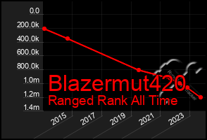 Total Graph of Blazermut420