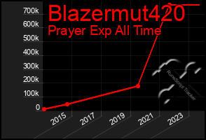 Total Graph of Blazermut420