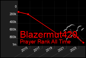 Total Graph of Blazermut420