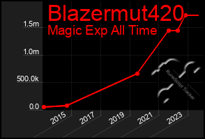 Total Graph of Blazermut420