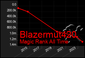 Total Graph of Blazermut420