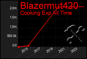 Total Graph of Blazermut420