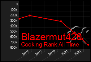 Total Graph of Blazermut420