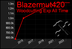 Total Graph of Blazermut420