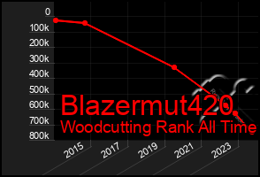 Total Graph of Blazermut420