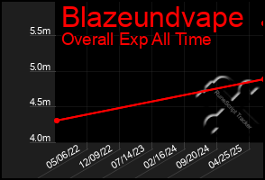 Total Graph of Blazeundvape