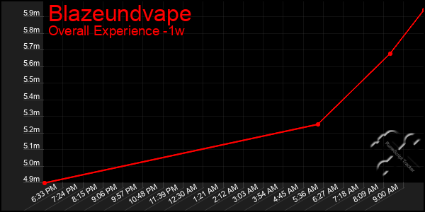 1 Week Graph of Blazeundvape
